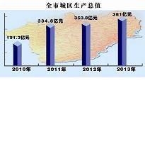 �����չ�췢չ�ĳ��š������г�������ת...